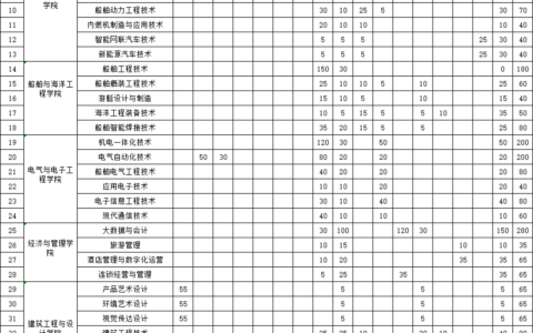 武汉船舶技术学院最好的5个专业