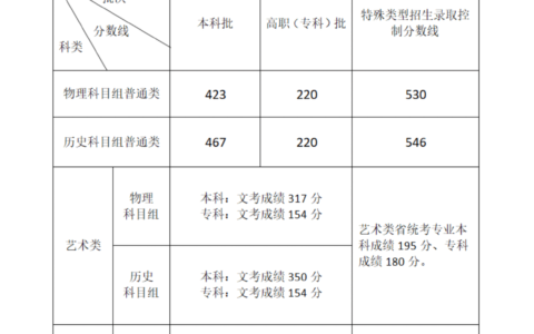 福建高考分数线2024(建议收藏)