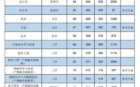 广州商学院录取分数