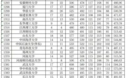 高考理科录取分数线