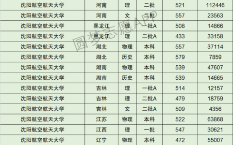 沈阳航空航天大学排名