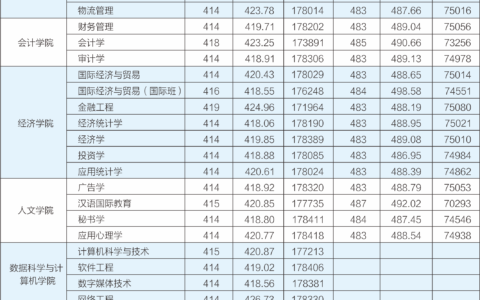 广东培正学院录取分数线