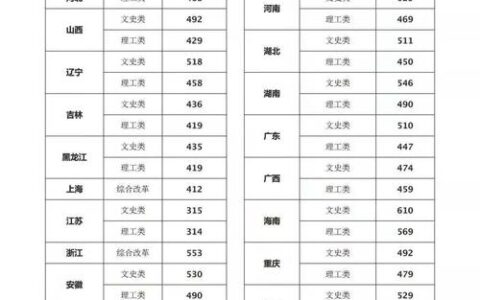 宜春师范学院录取分数线