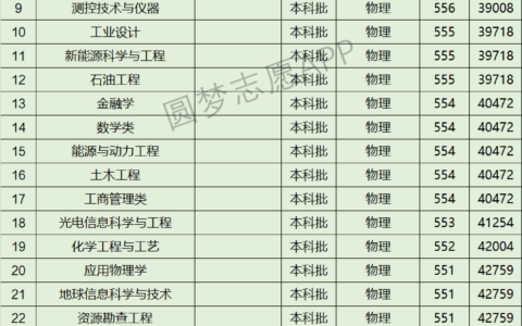 西安石油大学专业