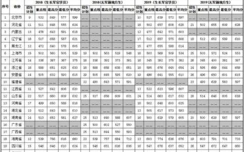 第二军医大学录取分数线