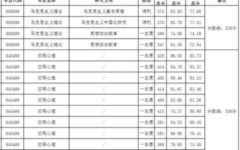 皖南医学院分数线