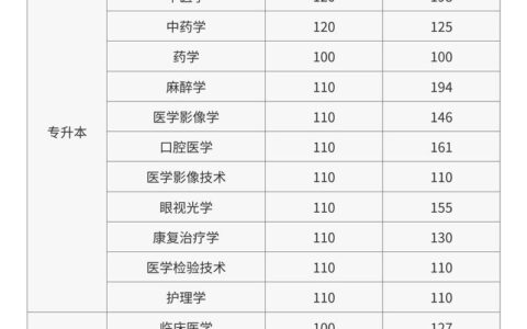 成人高考医学类分数线