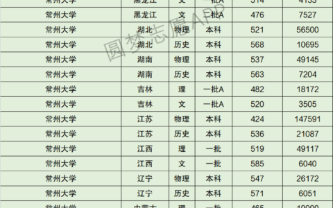 常州大学分数线