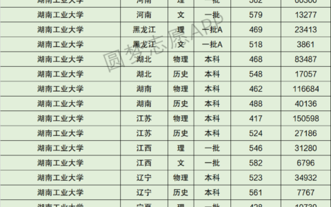 湖南工业大学艺术类录取分数线