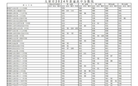 2024年太原中考录取分数线