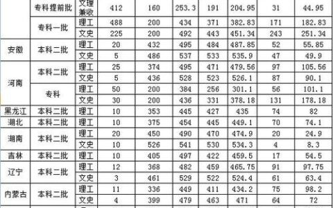 唐山学院分数线