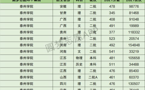 泰州学院全国排名