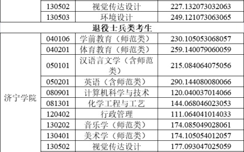 济宁学院学前教育学院分数线