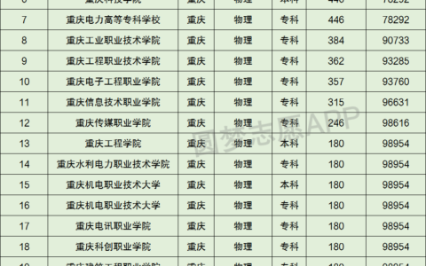 重庆理工大学排名全国第几位