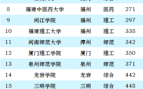 厦门大学排名全国第几位