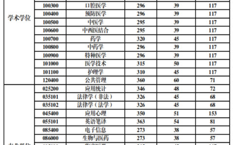 南方医科大学录取分数线