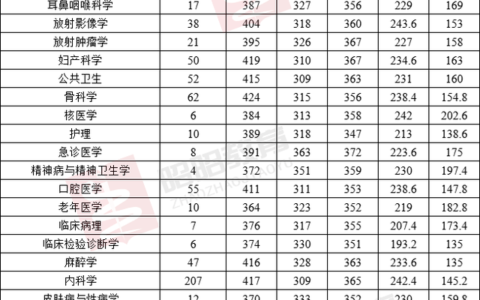 哈尔滨医科大学研究生录取分数线