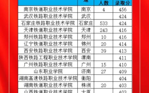 锦州铁路学院分数线