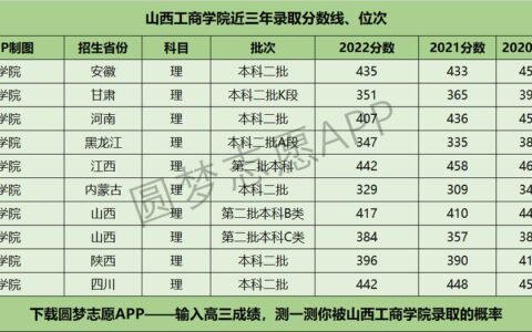 山西工商学院分数线