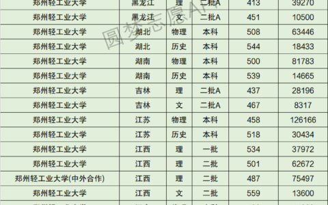 郑州轻工业大学排名