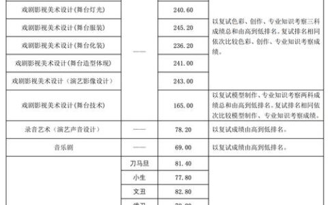 中央戏剧学院分数线