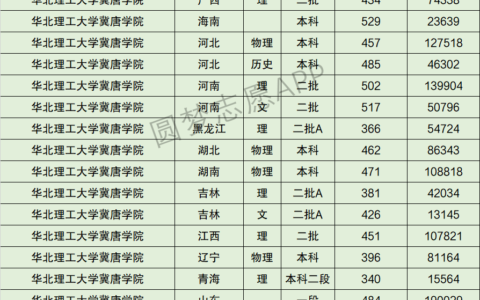 华北理工冀唐学院录取分数线