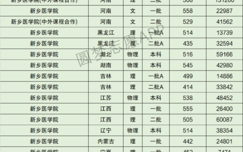 新乡医学院临床医学分数线