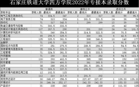 石家庄铁道大学四方学院录取分数线