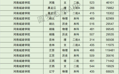 河南城建学院排名