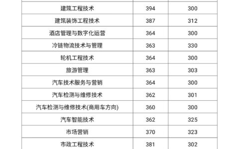 河南交通职业技术学院分数线