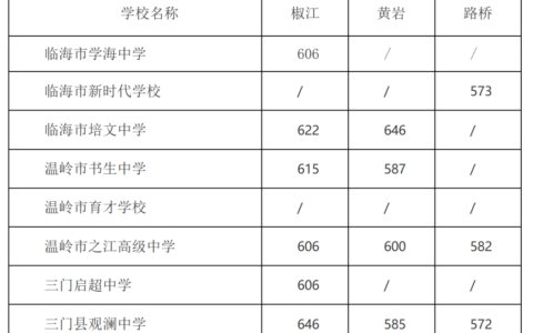 路桥中考录取分数线