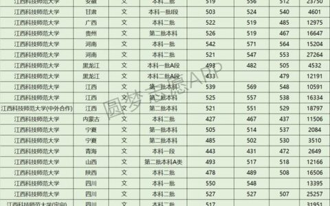 江西科技师范大学分数线