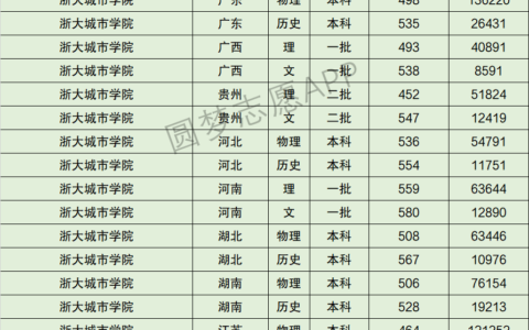 浙大城市学院排名