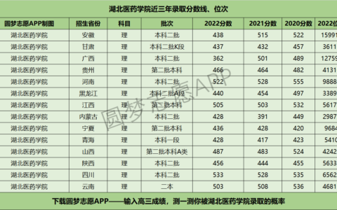 湖北医药学院分数线