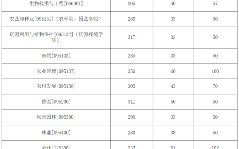 华南农业大学考研分数线
