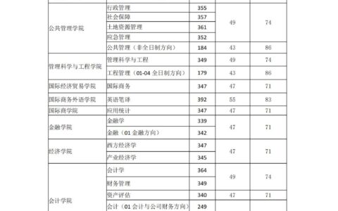 东北财经大学研究生分数线