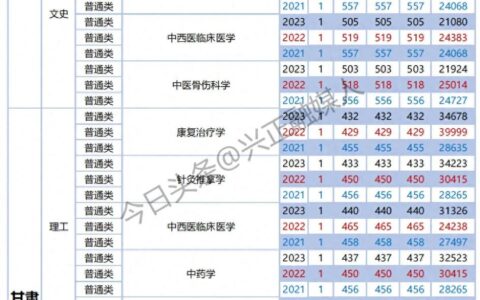 云南中医药大学录取分数线