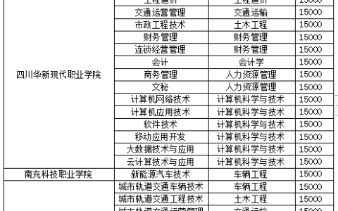 西南交通大学希望学院学费