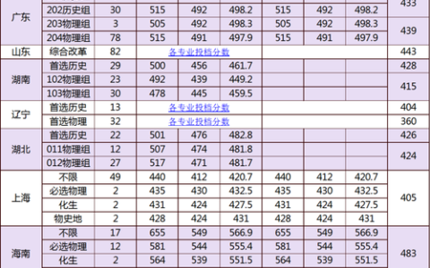 厦门大学嘉庚学院分数线