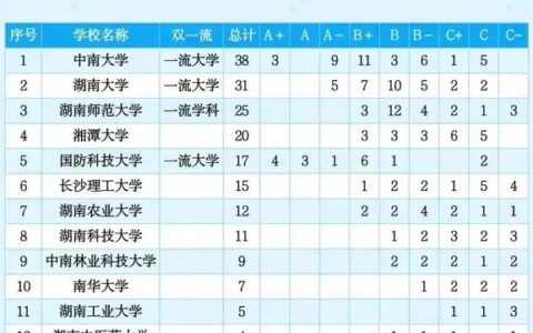 湖南科技大学学科评估