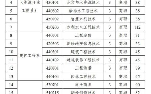 江西水利职业学院单招