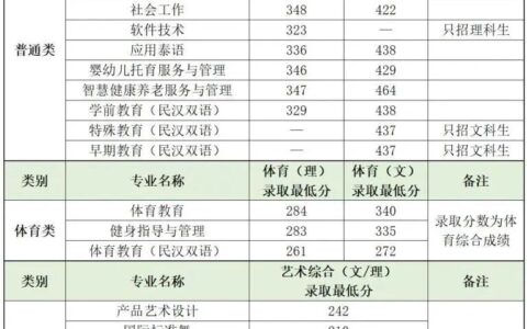 贵阳幼儿师范学院录取分数线