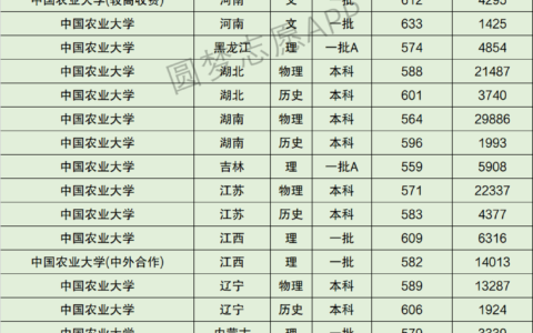 中国农业大学排名