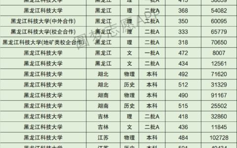 黑龙江科技大学分数线