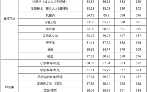 宁波大学研究生分数线