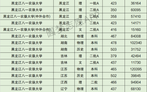 黑龙江八一农垦大学是几本