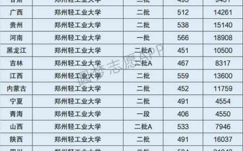 郑州轻工业大学全国排名