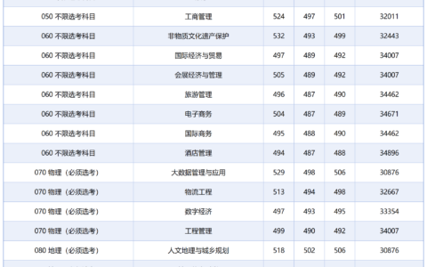 北京联合大学2024录取分数线