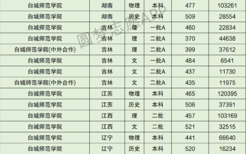 白城师范学院专业排名