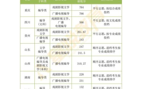 编导专业大学分数线